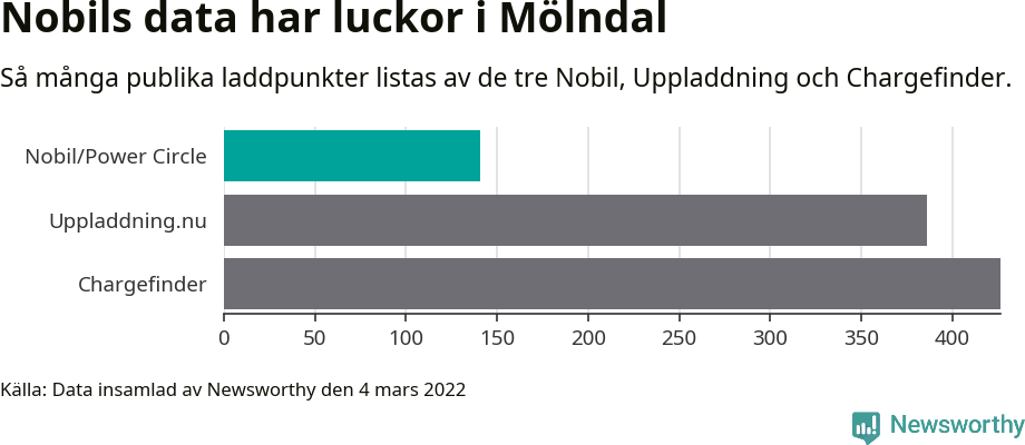 Graf: Så många laddplatser listas av olika sajter.